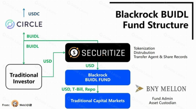 블랙록 BUIDL 펀드 구조
